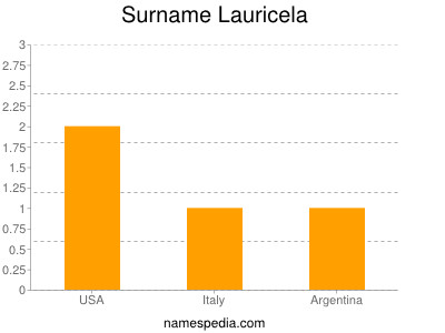 Surname Lauricela