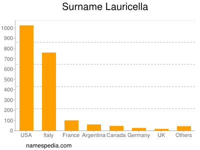 Familiennamen Lauricella