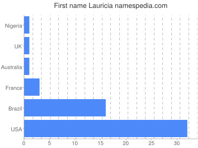 Given name Lauricia