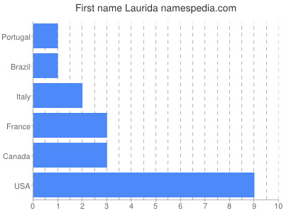 Vornamen Laurida