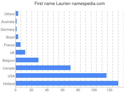 prenom Laurien