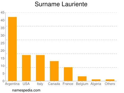 Familiennamen Lauriente