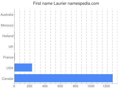 Vornamen Laurier