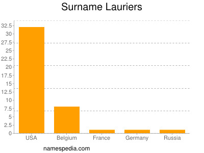 Familiennamen Lauriers