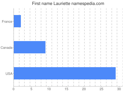 Vornamen Lauriette