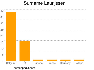 Familiennamen Laurijssen