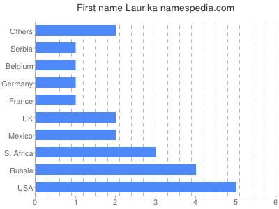 Given name Laurika