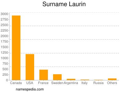 Surname Laurin