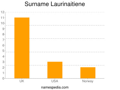Familiennamen Laurinaitiene