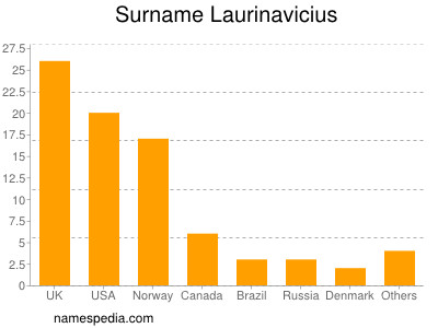 Familiennamen Laurinavicius