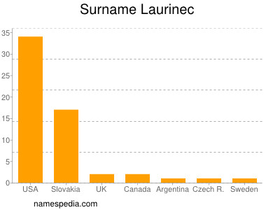 Surname Laurinec
