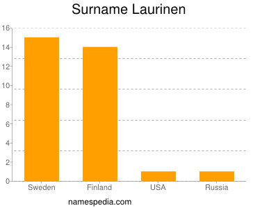 Familiennamen Laurinen