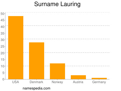 Familiennamen Lauring