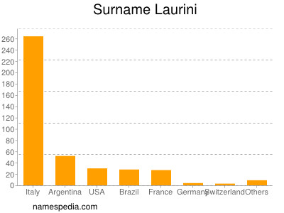 Familiennamen Laurini