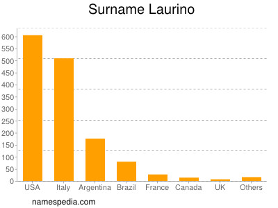 Familiennamen Laurino