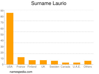 Surname Laurio