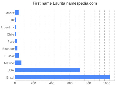 Vornamen Laurita