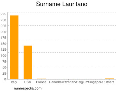 Familiennamen Lauritano