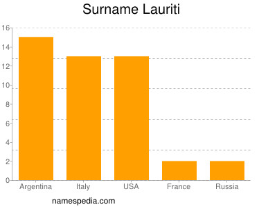 Surname Lauriti