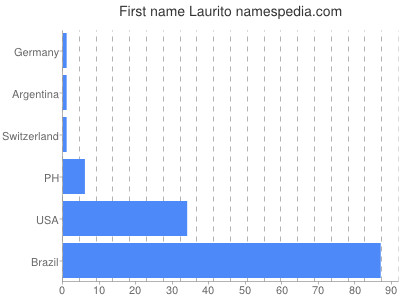 Vornamen Laurito