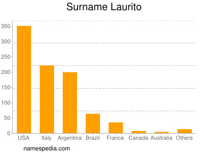 Familiennamen Laurito