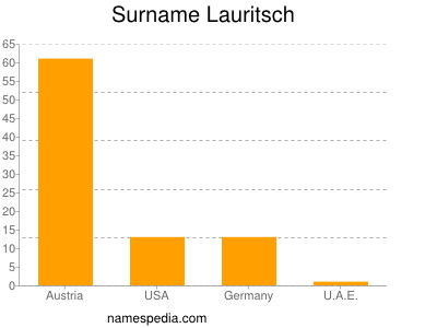 Familiennamen Lauritsch