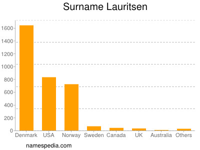 Surname Lauritsen