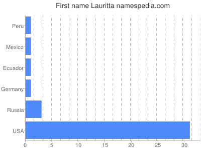 Given name Lauritta