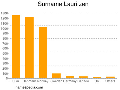 Familiennamen Lauritzen