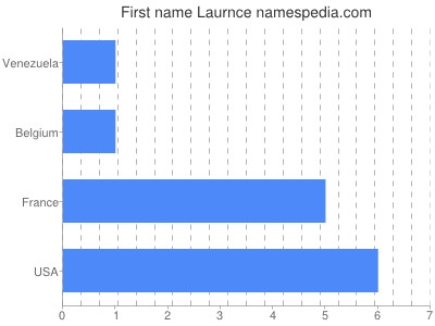 Vornamen Laurnce