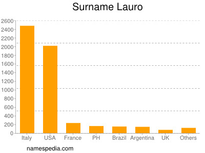 Familiennamen Lauro