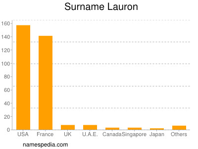 Surname Lauron