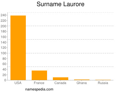 Familiennamen Laurore