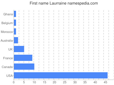Vornamen Laurraine