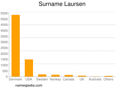 nom Laursen