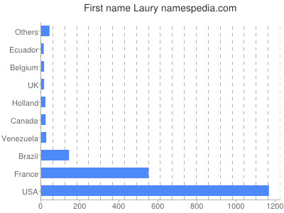 Vornamen Laury