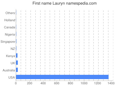 Given name Lauryn