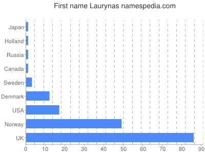 Vornamen Laurynas