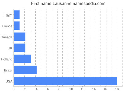 Given name Lausanne