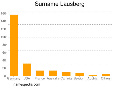 Familiennamen Lausberg