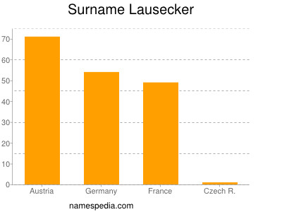 Surname Lausecker