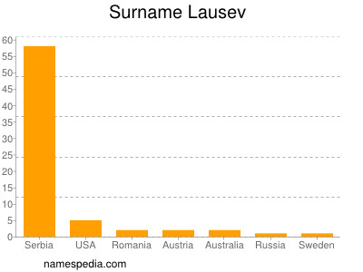 Familiennamen Lausev