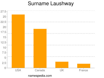 Familiennamen Laushway