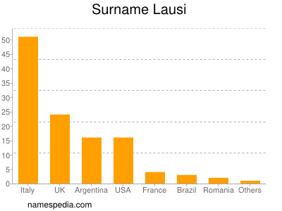 Familiennamen Lausi