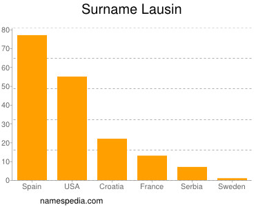 Familiennamen Lausin