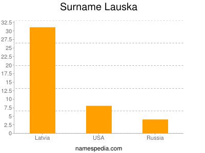 Familiennamen Lauska