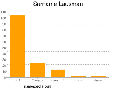 Familiennamen Lausman