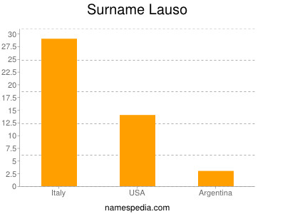 Surname Lauso