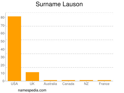 Familiennamen Lauson