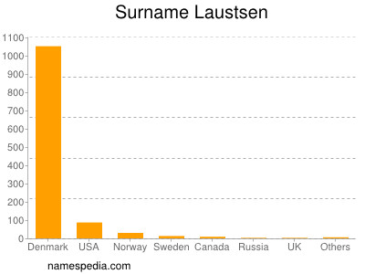 Familiennamen Laustsen